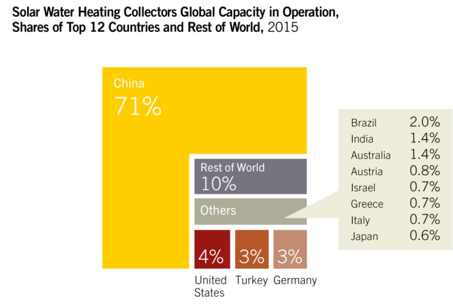 Germany is among the top 5 nations in Solar Thermal /