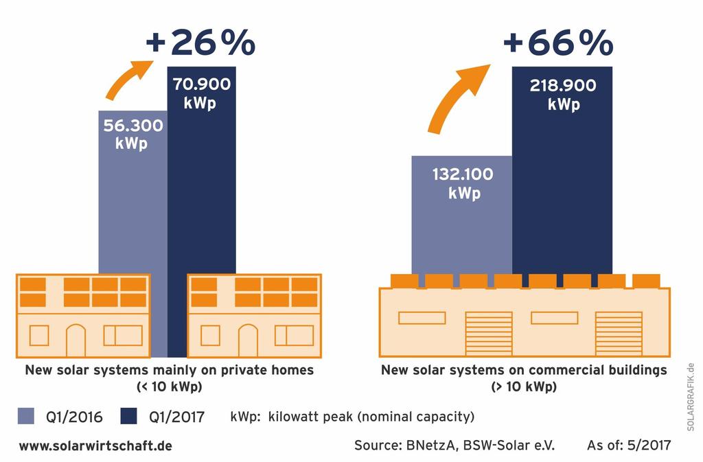 PV Investments grow noticably in the segments of