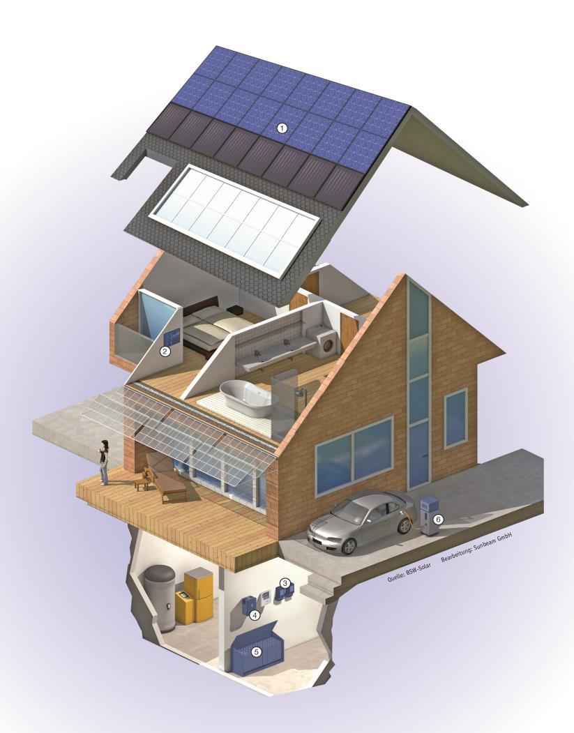 Trends in the residential market: Energy autonomy and smart components New buildings: Single-family houses Highly energy efficient buildings Combination with other technologies (heat pump / solar