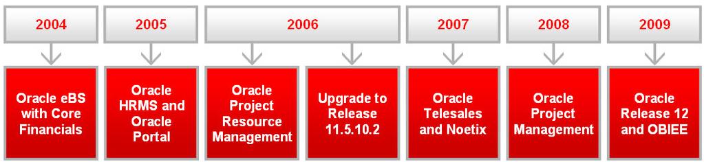 Let s Take Our Own Medicine with Oracle R12 This document takes you behind the scenes to an R12 Upgrade that spanned 3 continents and included Financials, HRMS, CRM, and Project.