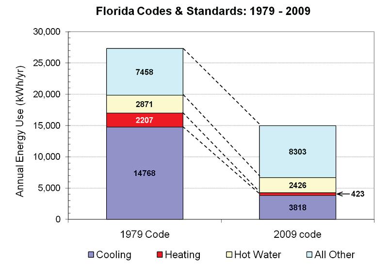 Impact of the Florida Energy Code 1980 2009 Space