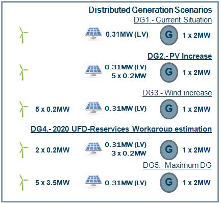 REserviceS: Five scenarios, two R/X ratios Load peak: 8 MW Substation Two R/X