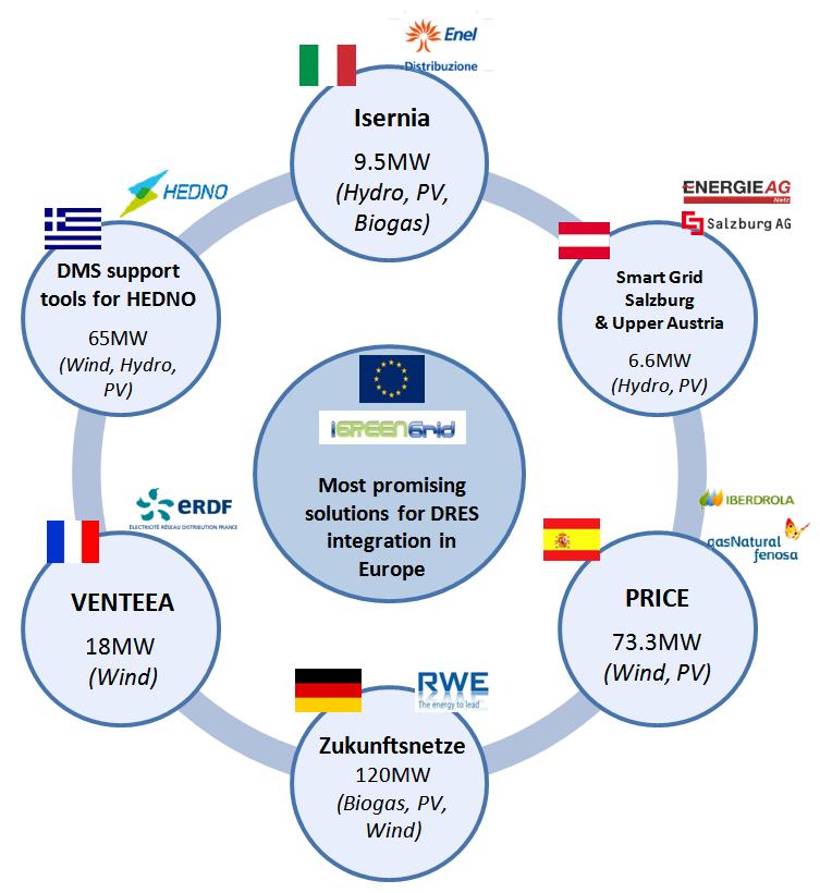 IGREENGrid IntegratinG Renewables in the EuropEaN Electricity