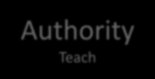 Story Engage Authority Teach CTA Invite You know, once you feel you are telling a story and are naturally engaging with clarity about your message, underpinned with the authority we have just