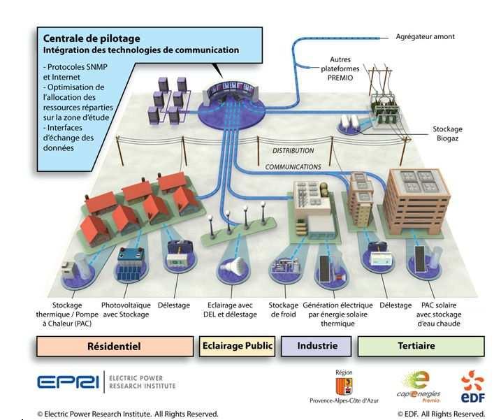 5 - Smart-Grid (SM) : - PACA Region has been at the origin and deeply involved in the first french smart-grid demonstrator «PREMIO» : define a system which will balance energy consumption and local