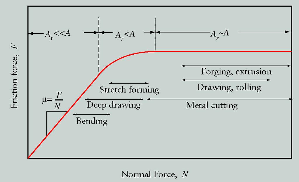 Friction Force vs. Normal Force FIGURE 4.6 Schematic illustration of the relation between friction force F and normal force N.