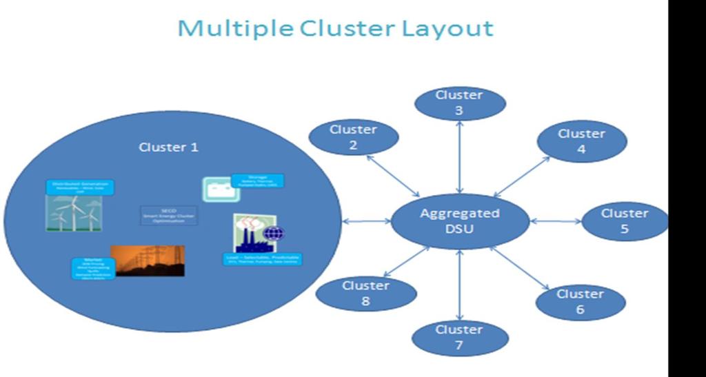Figure 2 Multiple Cluster Layout The pisces operation objectives include; To model and implement a microgrid on a single high energy site in both Ireland and Wales to examine and improve the