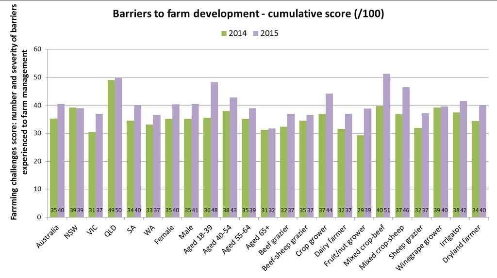 Figure 4 Cumulative barriers to farm