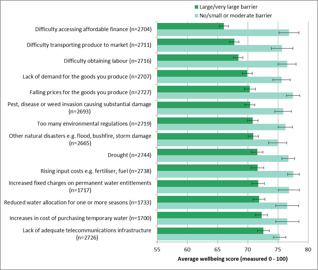 Figure 6 Wellbeing of farmers who report