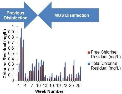 Figure 4- Graphs showing the Free Available Chlorine and Total Chlorine residuals