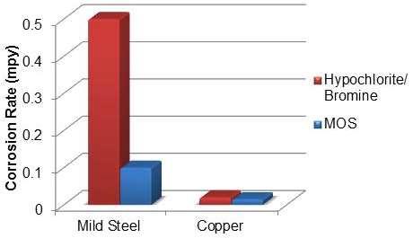 Figure 6- Graph showing cooling mild steel and copper corrosion