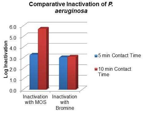 Figure 7- Graph showing the comparative inactivation of P.
