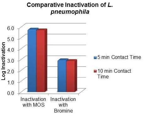 Figure 8- Graph showing the comparative inactivation of L.