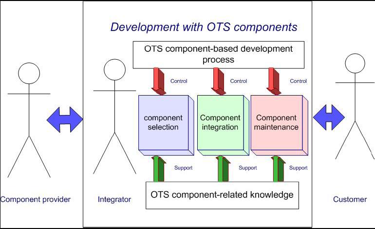 3 Development with OTS