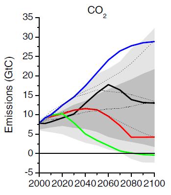 Projections Vary Depending on Future Greenhouse Gas Emissions RCP 8.5 Business-as-usual, 2.1 trillion tons carbon, [CO2] more than triples by 2100 vs. preindustrial RCP 6.0 Emissions peak 2080, 1.