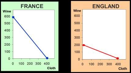 Example 2: The opportunity cost of cloth is lower in England because the slope of its PPF is not as steep as France s.
