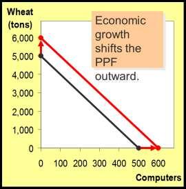 4) PPF and Economic Growth With additional resources or an improvement in technology, the economy can produce more computers, more wheat, or any combination in between.