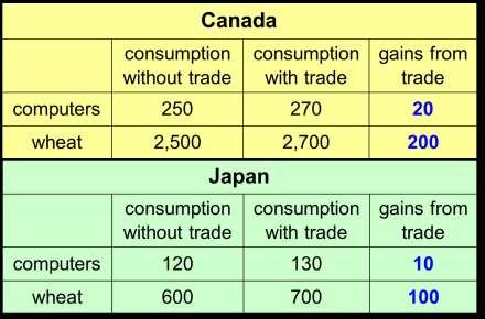 Wheat (tons) 5000 a c a(240,5000) b(370,3100) c(400,3400) Both countries are better with gains from trade. b The above result can be shown in the following graph.