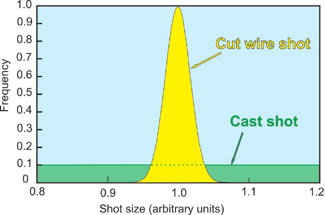 Academic Study by Dr. David Kirkare Story A Case of Shot Peening Fig. 10 Schematic representation of difference between cast and cut wire size distributions.