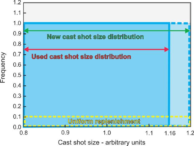 As a simple model, consider a charge of cut wire shot that has lost 10% of its size uniformly due to wear and has been replenished with 10% of new shot from the same original batch.