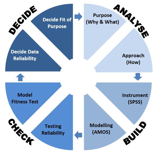 2 The ABCD Model Analysis The ABCD model analysis consist of four basic ABCD stages which are positioned in the outer part of the model and there are two sub-stages in each (see figure 1).