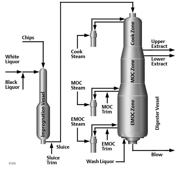 Figure 10B-3. Cooking Flow Diagram pressure control valve. Two large piston-operated valves are designed to isolate the top circulation line from the digester.