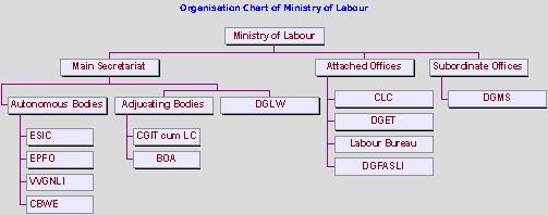 GOI - Ministry of Labour &