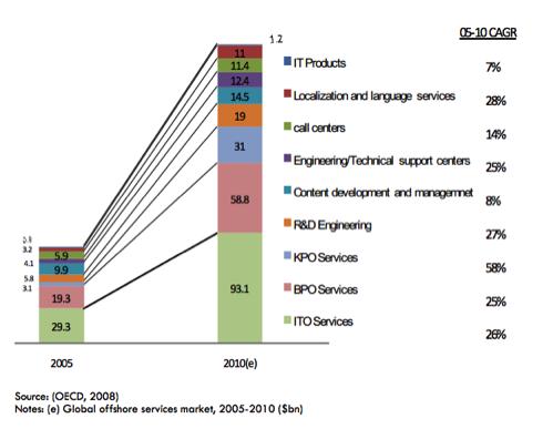 services outsourcing trebled in value 2005-10 The fastest growing six sectors averaged annual growth rates ranging