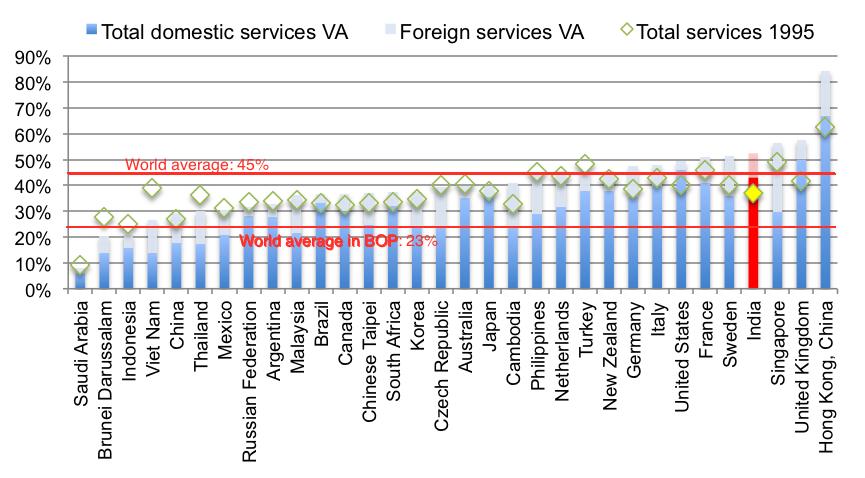 Services Value added