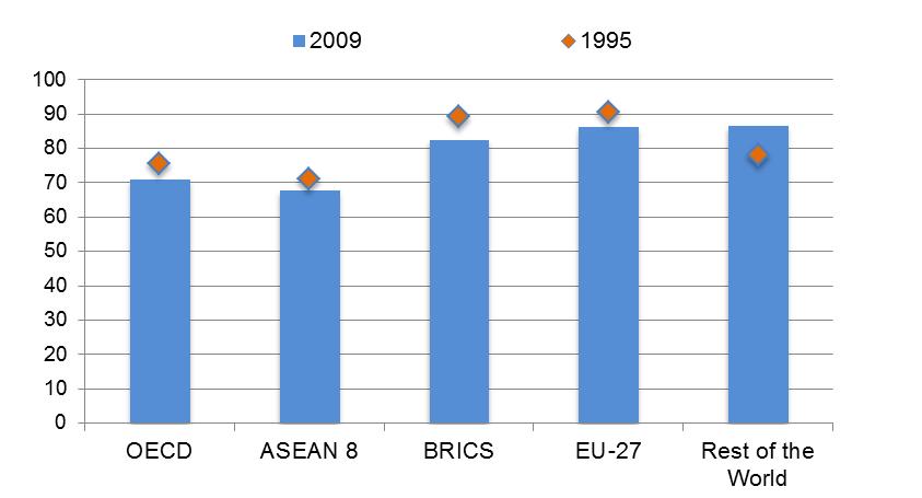 Domestic Value Added as % of Gross Exports: