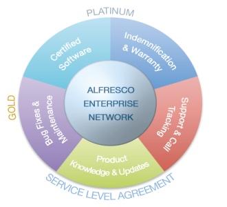Subscription Lowers Risk & Costs What we sell Voice of the C ustome r 1. Certified Alfresco Enterprise Releases "Alfresco Enterprise has ansupport open and robust 2.