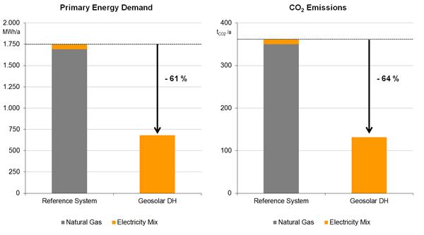 Figure 6: Primary energy demand (left) and CO2 emissions (right) of the geosolar and the reference heat supply system 4.