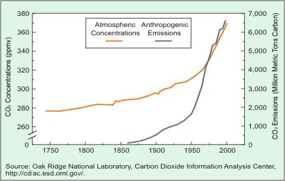 FIGURE 5 Atmospheric CO 2 Concentration Correlated with CO 2 Emissions over Time It is important to note that the production of SO 2, CO 2, and NO x resulting from asphalt plant operations is not a