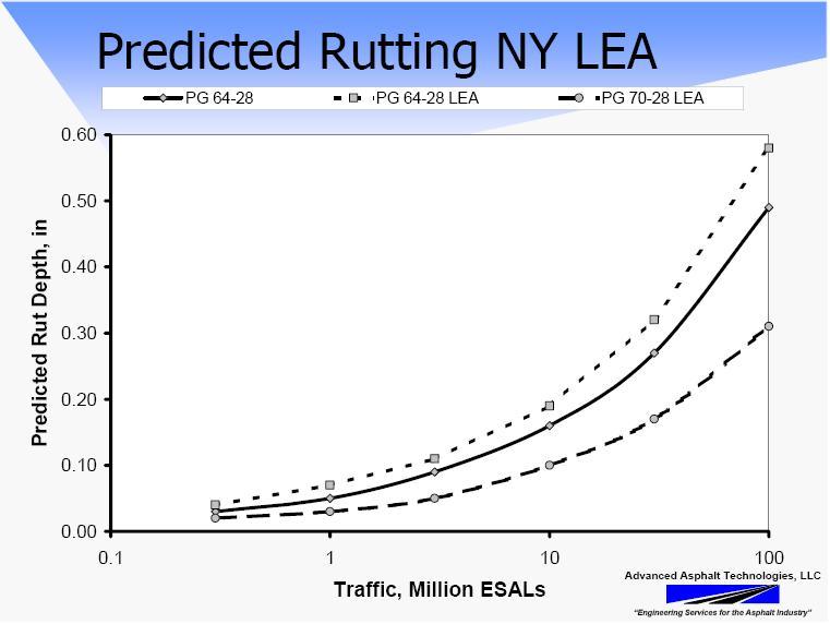 FIGURE 11 New York Predicted Rutting with LEA (NCHRP 9-43) [17] In Figure 10, the predicted rutting is comparable for the WMA and HMA mixtures at 10 million ESALs.