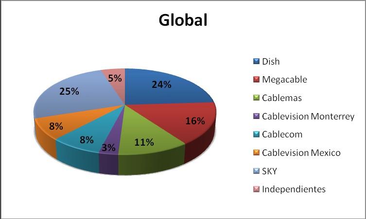 Mexico Revenues Ad Sales - IRVING Affiliate Televisa Systems (5.3M) Ownership: Sky Mexico 59% Cablemas 100% Cablevision 51% DISH (3.6M) MVS 51% DISH 49% Megacable (1.
