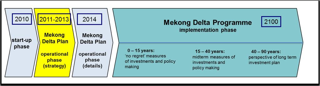 The need for integration of decision making is reflected in the approach for the Mekong Delta Plan: all involved sectoral ministries, provincial and municipal governments; experts with different