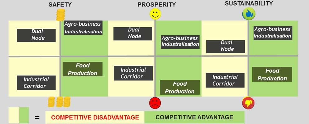 Another way of presenting the general scores of the scenarios in terms of safety, prosperity and sustainability is given in the figure below.