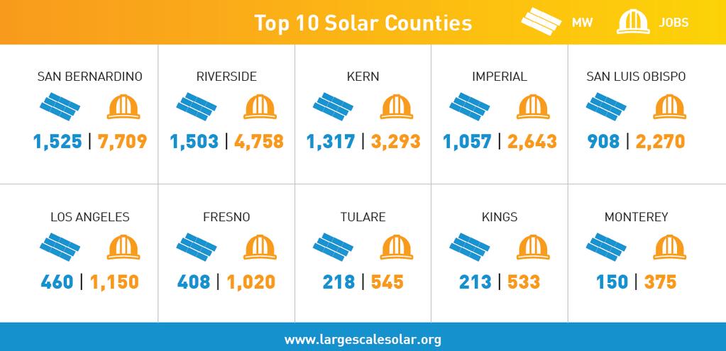 Solar Leaders in California