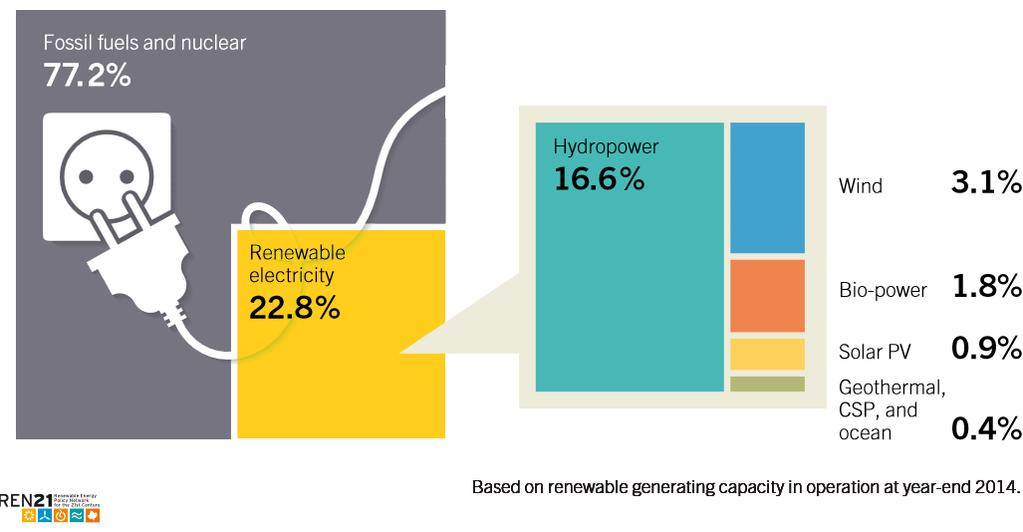 Global Renewable Energy Opportunity SOURCE: REN21 Report: http://www.