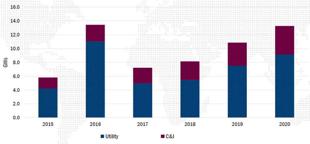 US Addressable Market: Utility Scale 2016-2020