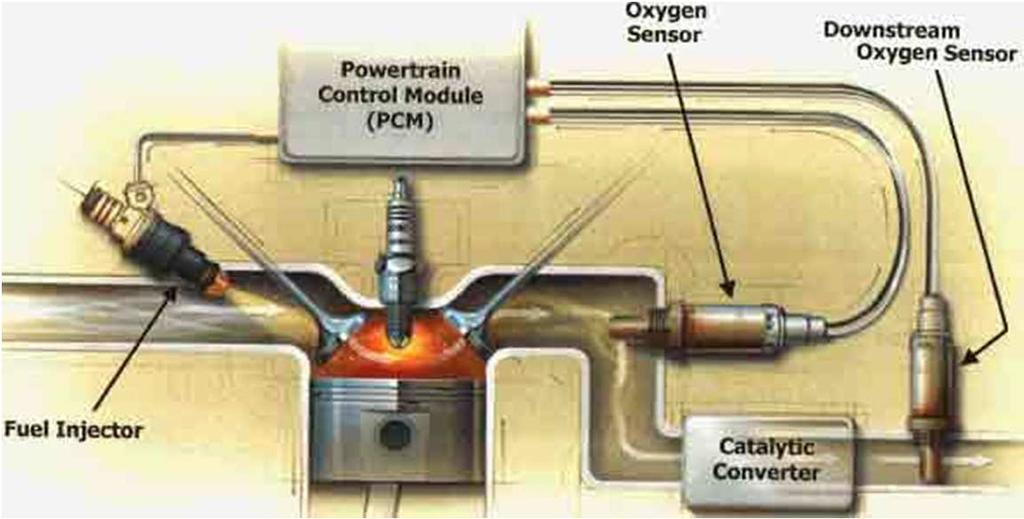 Oxygen sensors for car exhaust O2