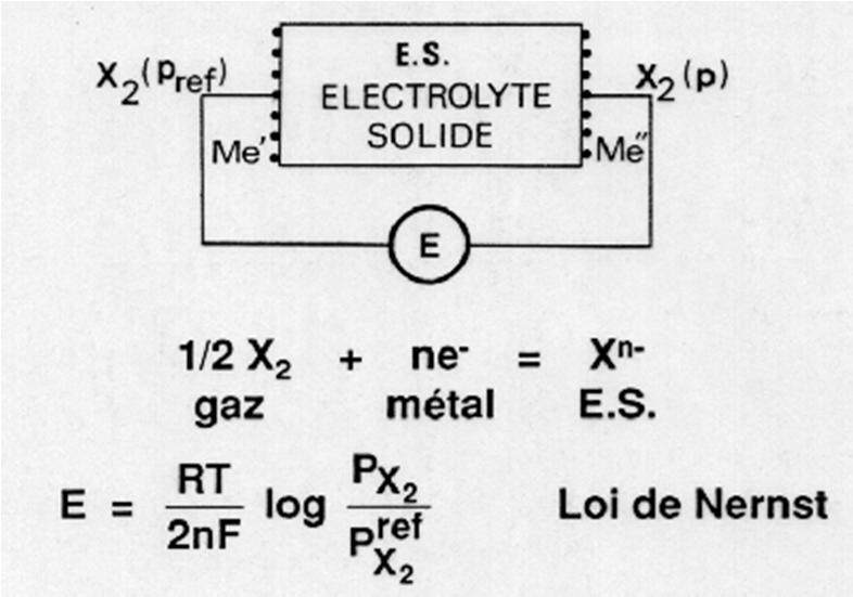Electrochemical (potentiometric) sensors Solid electrolytes: ionic conduction Performances: depend on the quality of the electrolyte and temperature Electrical conductivity: need of doping Zr0 2 (Y)