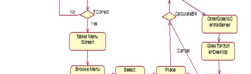 FLOW DIAGRAM Fig 9: flw diagram f restaurant management system V.