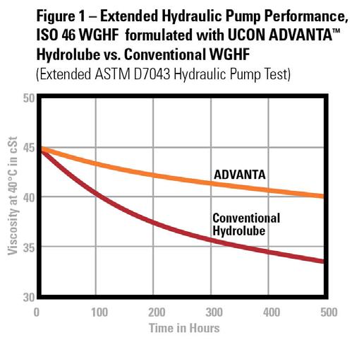 UCON ADVANTA Hydrolube Concentrate Features & Benefits High Shear Stability Extend Equipment Service Life