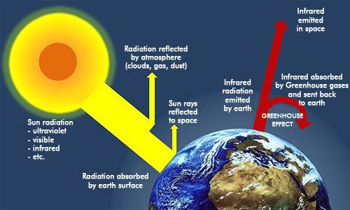 Greenhouse Effect The Greenhouse effect is the process by which absorption and emission of infrared radiation by gases in planet s atmosphere warm its lower atmosphere and surface.