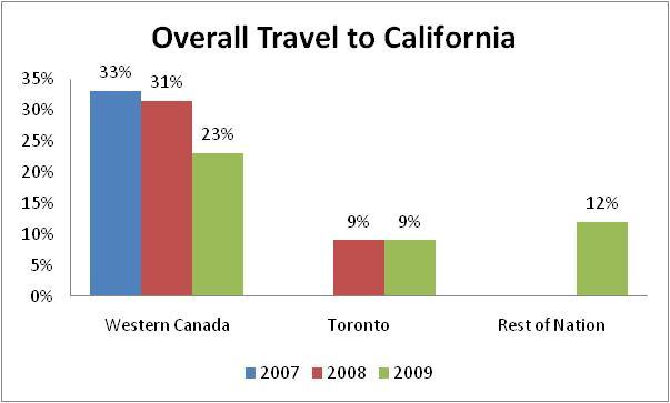 Overall Travel Canada experienced the same economic woes as the U.S. in 2009.