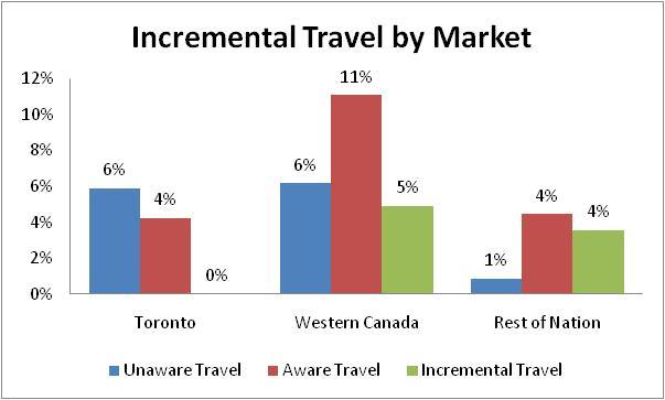Incremental Travel Incremental travel is the difference in the level of travel to California between those who are aware of the advertising and those not aware.