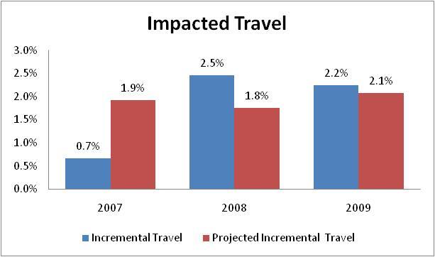 Incremental Travel While both the incremental and projected travel are relatively similar to the