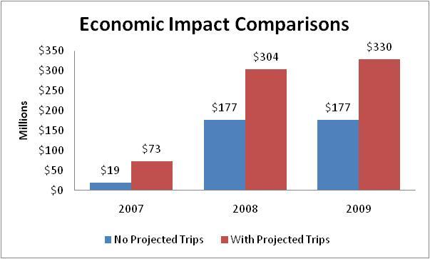 Economic Impact and ROI Even with a significant increase in the number of influenced trips, there was little change in the economic impact.