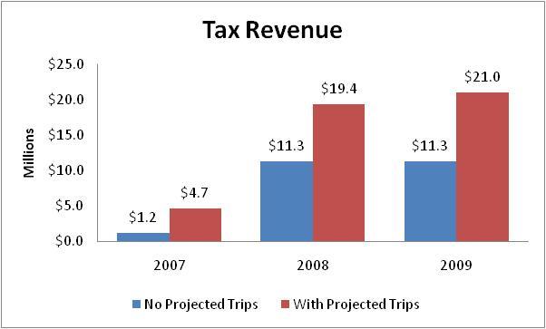 Economic Impact and ROI And though the tax revenue for incremental trips is unchanged from 2008, when projected trips are included the